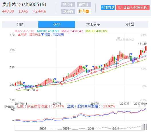快讯:贵州茅台股价再创历史新高 市值超招行居