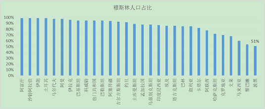 图2 一带一路沿线将近一半为穆斯林国家，来源：根据公开数据绘制