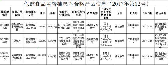 四川查处不合格保健品 吗啡片等重金属超标