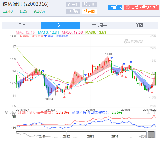 快讯:键桥通讯复牌补跌 复牌首日大跌9.82% |键