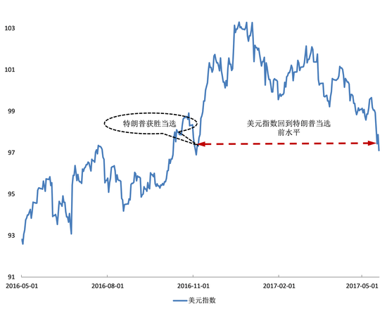 图1美元指数波动