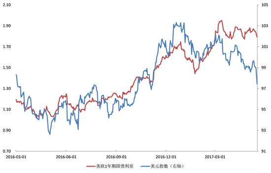 图3美欧利差与美元指数