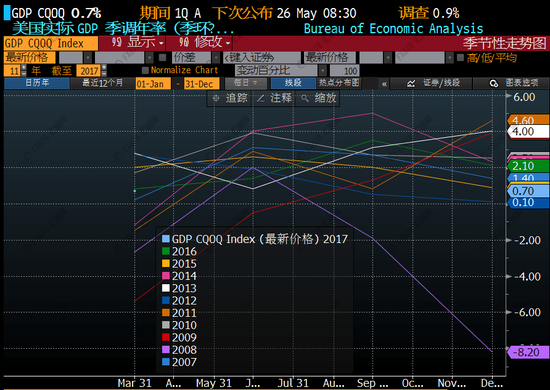 美国年gdp第一季度_美国gdp2020年总量(3)