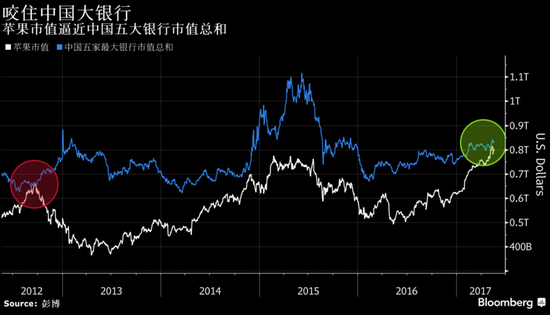 苹果公司市值相当于中国gdp_中国公司市值图(3)