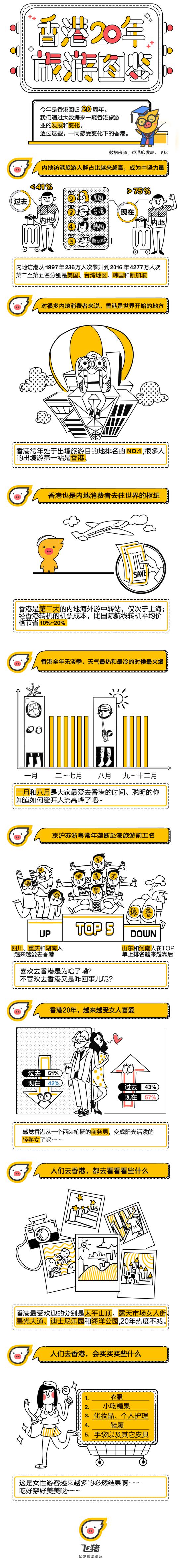 飞猪“香港20年旅游图鉴”