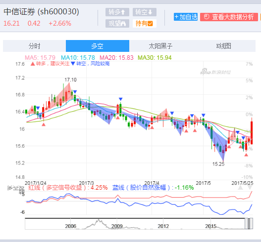 快讯:券商板块午后接力拉升 广发证券等3股涨