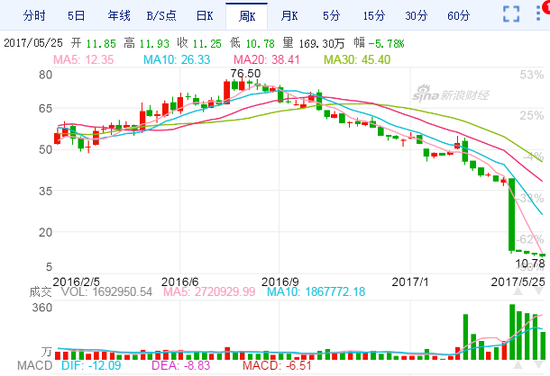 2016年8月开始，网宿科技股价一直下跌