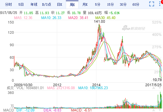 2012年12月4日至2014年2月19日，网宿科技股价冲至141元