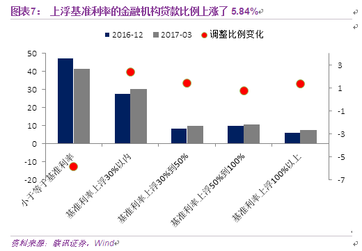 图表7： 上浮基准利率的金融机构贷款比例上涨了5.84%