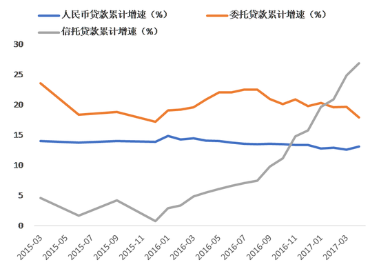 图表9： 非标融资需求依然强势