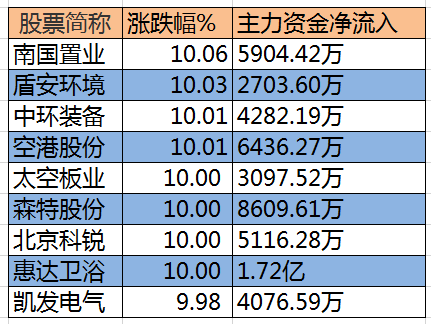 收评:雄安概念集体上涨 中环装备等9股涨停|雄