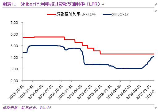 图表1： Shibor1Y利率超过贷款基础利率（LPR）