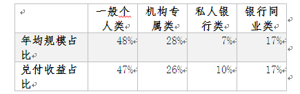 表1 数据来源：2015年和2016年《中国银行业理财市场年度报告》