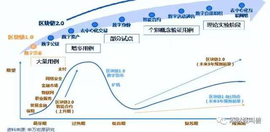 区块链的发展