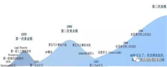 人工智能发展三次浪潮