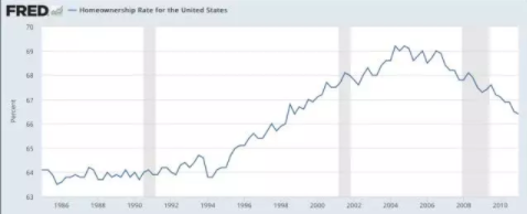 ▲1985年～2010年美国住房自有率走势（来源：圣路易斯联储）