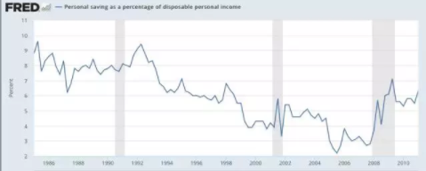 ▲1985年～2010年美国人可支配收入存款率走势（来源：圣路易斯联储）