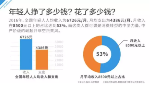 ▲图片来源：《2017年轻人消费趋势数据分析》