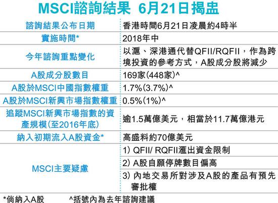 七大外资行:三周后MSCI将宣布纳入A股|A股|荷