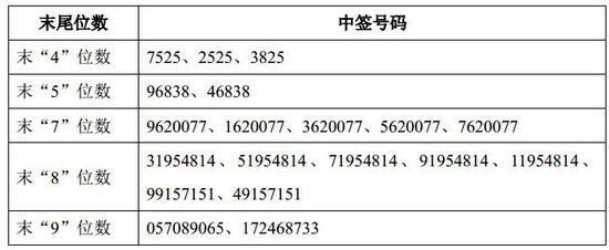 科锐国际中签号出炉 共8.1万个|科锐国际|新股|