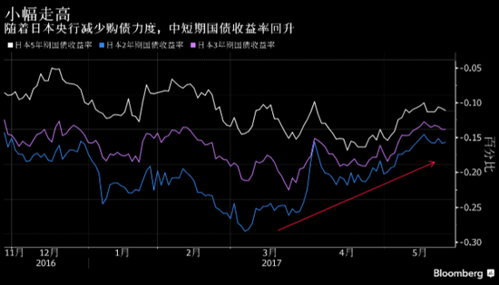 日本央行或在6月停止缩减购债规模 以避免破坏