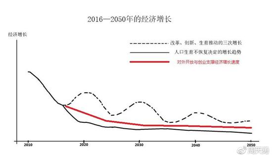 图3 2018年启动土地产权改革推动经济增长的增长趋势
