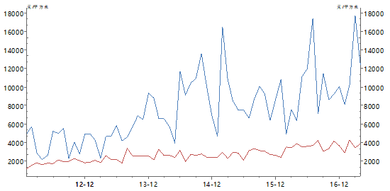 图6：住宅用地挂牌均价走势 &nbsp;数据来源：Wind、PRIME