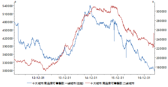图1：一、二线城市库存水平并无回升迹象 数据来源：Wind、PRIME&nbsp;