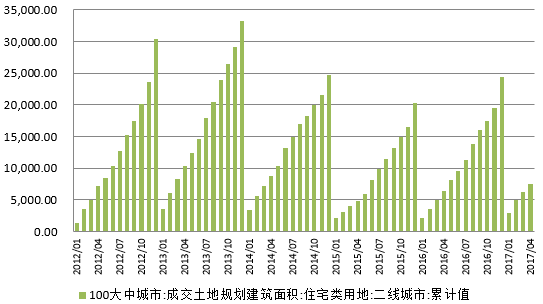 图3：二线城市住宅用地成交情况 &nbsp;数据来源：Wind、PRIME&nbsp;