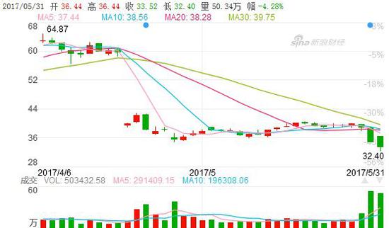 伪白马股之三聚环保:一个质疑股价回调15% 王