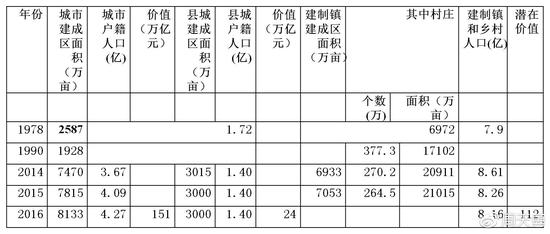 表1  城市建成区面积及村镇建设用地及其价值的变化