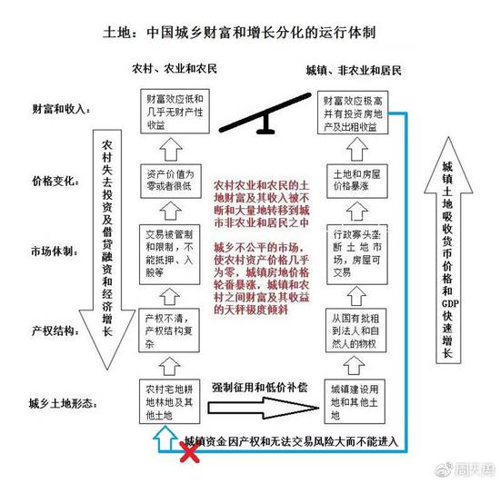 图2  现行土地制度运行机制和后果