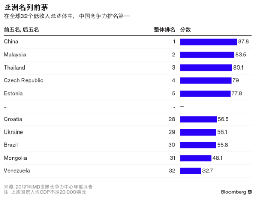 亚洲排名