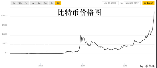 蔡凯龙:投资黄金好还是比特币好|比特币|黄金|投