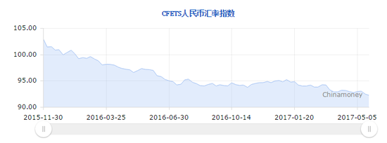 CFETS人民币汇率指数