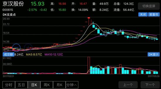 雄安概念的京汉股份，在7个一字板后一路向下，几乎回到原点