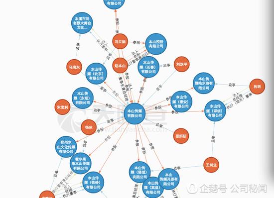 本山传媒更名:本山传媒悄然变更经营范围 60岁赵本山转战互联网? (赵本山的商业版图 来自天眼查)