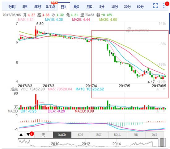 数据来源:新浪财经 正邦科技日K线图