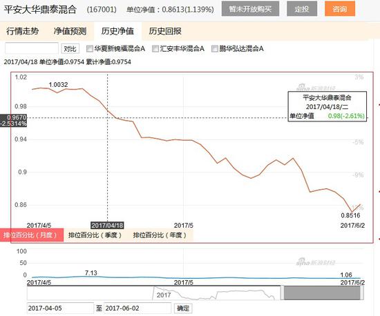 数据来源:新浪财经 统计日期:2017年4月5日至2017年6月2日