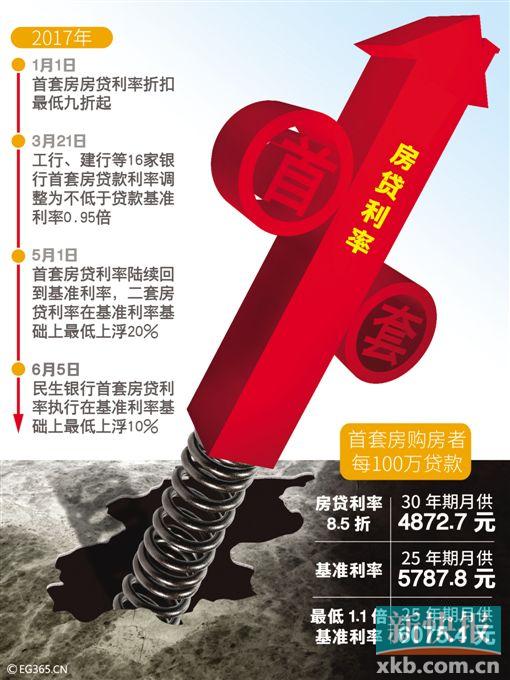 广州部分银行首套房贷利率上浮10% |首套房贷