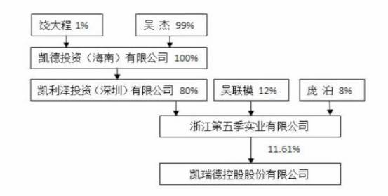 (来源:凯瑞德2016年公司财报)