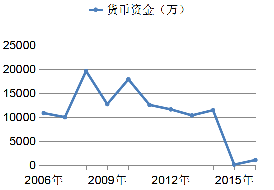 (数据来源:凯瑞德财报 制图:叶檀财经)
