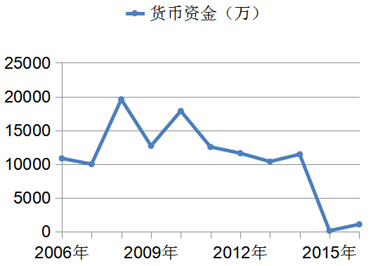 （数据来源：凯瑞德财报 制图：叶檀财经）