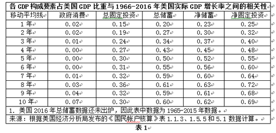 表1 美国2016年总储蓄数据还未出炉，因此表中数据为1965-2015年数据。来源：根据美国经济分析局发布的《国民帐户核算》表1.1.3、1.5.5和 5.1数据计算。