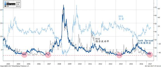 焦点图表一：垃圾债利差和VIX市场隐含波动率接近历史低位，显示市场风险偏好高昂