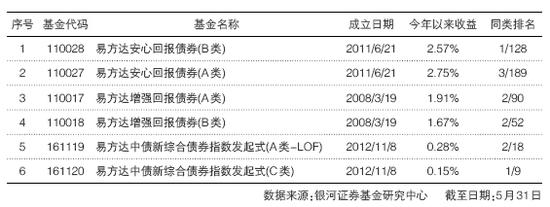着眼长期回报 易方达基金收益名列前茅|易方达