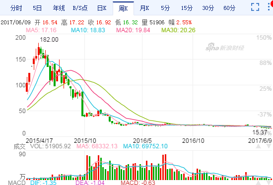 百润股份2015年5月22日至今股价