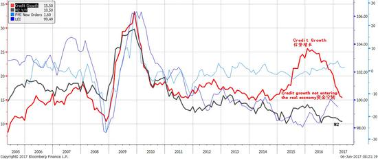 焦点图表七：信贷增速放缓，并接近广义货币的增长；金融监管逐渐生效