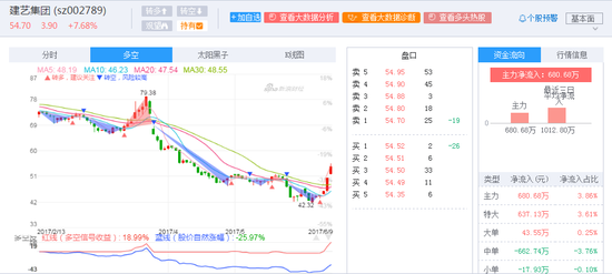 快讯:参股恒大概念股持续走强 建艺集团封涨停