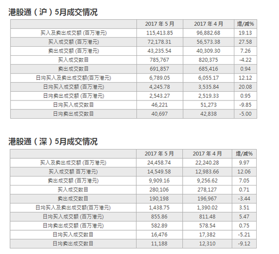 港股通买入成本高3%
